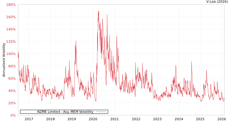 graph of NZME Limited AMEM