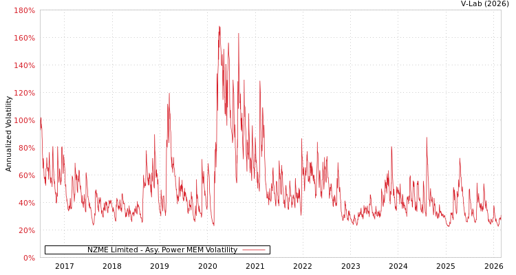 graph of NZME Limited APMEM