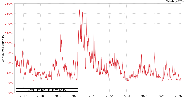 graph of NZME Limited MEM