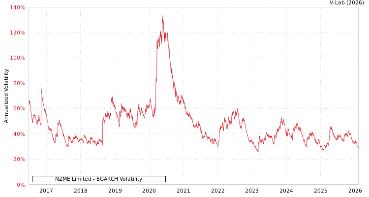 graph of NZME Limited EGARCH