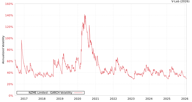 graph of NZME Limited GARCH