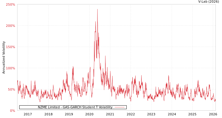 graph of NZME Limited GAS-GARCH-T