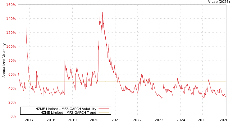 graph of NZME Limited MF2-GARCH