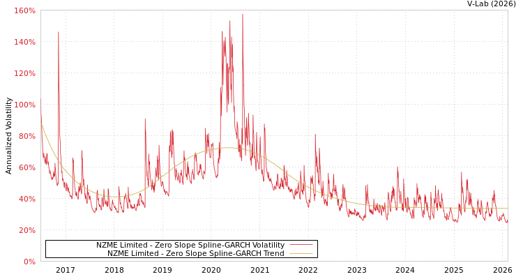 graph of NZME Limited S0GARCH