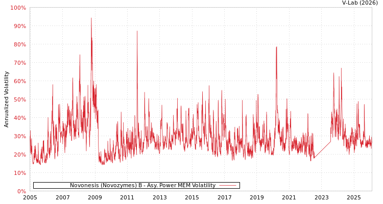 graph of Novonesis (Novozymes) B APMEM