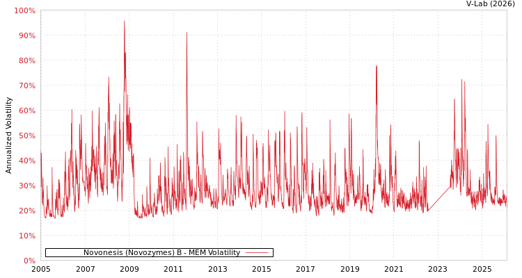 graph of Novonesis (Novozymes) B MEM
