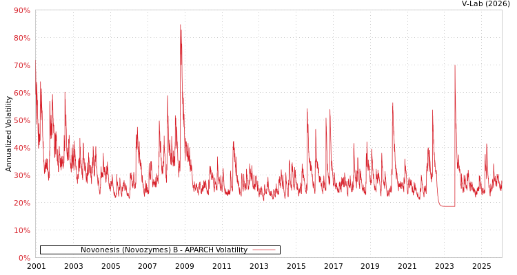 graph of Novonesis (Novozymes) B APARCH