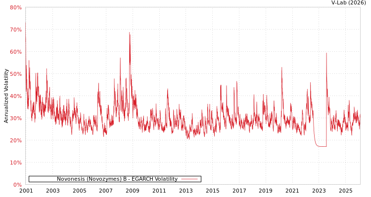 graph of Novonesis (Novozymes) B EGARCH