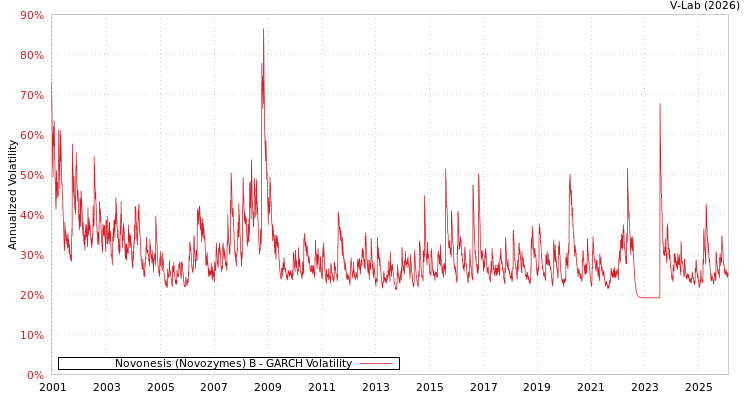 graph of Novonesis (Novozymes) B GARCH