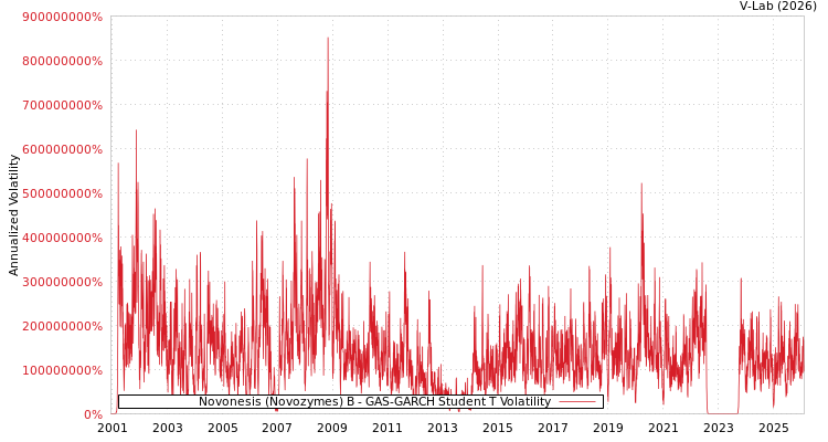 graph of Novonesis (Novozymes) B GAS-GARCH-T