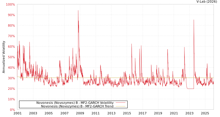 graph of Novonesis (Novozymes) B MF2-GARCH