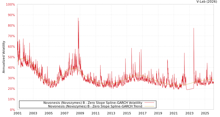 graph of Novonesis (Novozymes) B S0GARCH