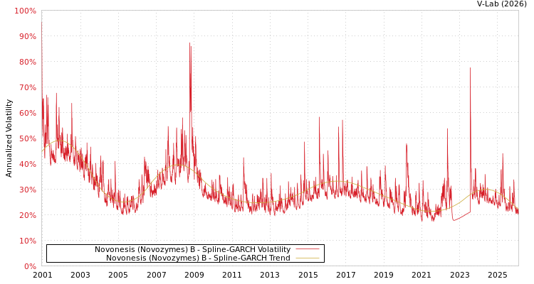 graph of Novonesis (Novozymes) B SGARCH