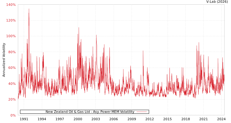 graph of New Zealand Oil & Gas Ltd APMEM