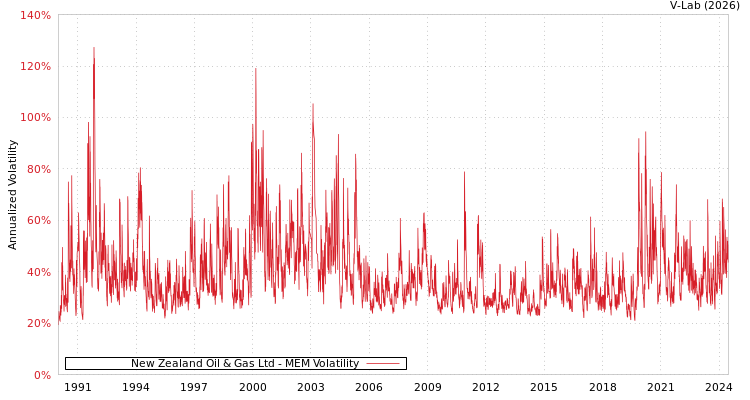 graph of New Zealand Oil & Gas Ltd MEM