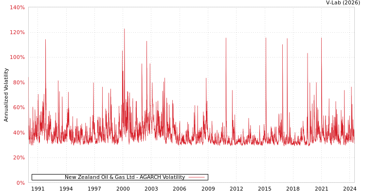 graph of New Zealand Oil & Gas Ltd AGARCH