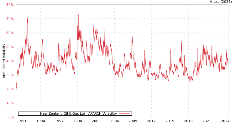 graph of New Zealand Oil & Gas Ltd APARCH