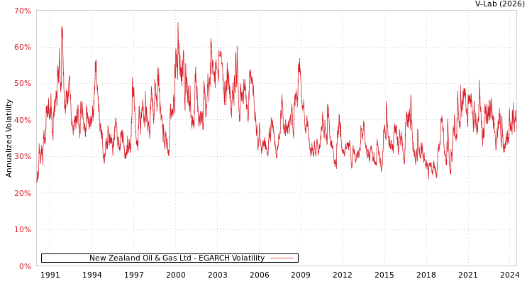 graph of New Zealand Oil & Gas Ltd EGARCH