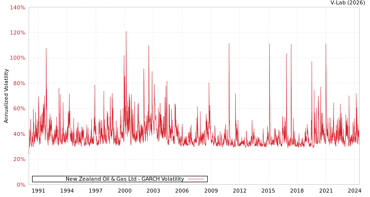 graph of New Zealand Oil & Gas Ltd GARCH