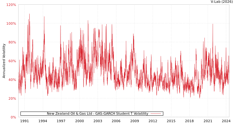 graph of New Zealand Oil & Gas Ltd GAS-GARCH-T