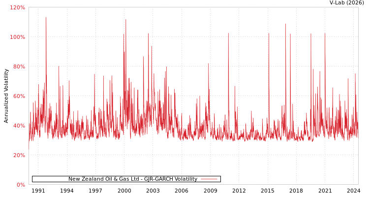 graph of New Zealand Oil & Gas Ltd GJR-GARCH