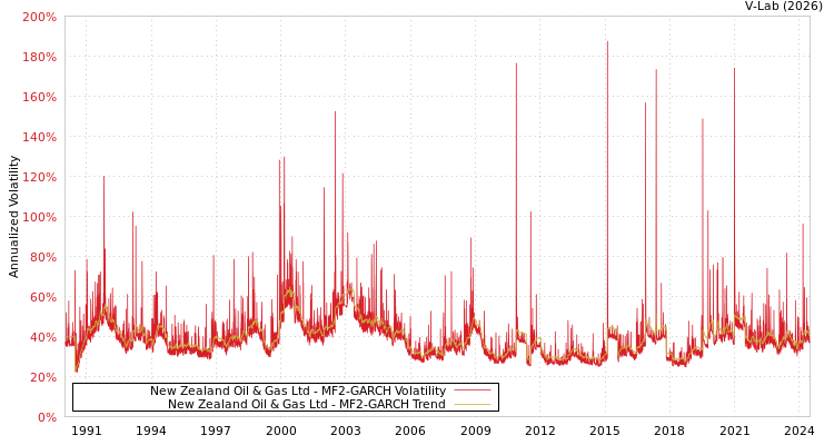 graph of New Zealand Oil & Gas Ltd MF2-GARCH