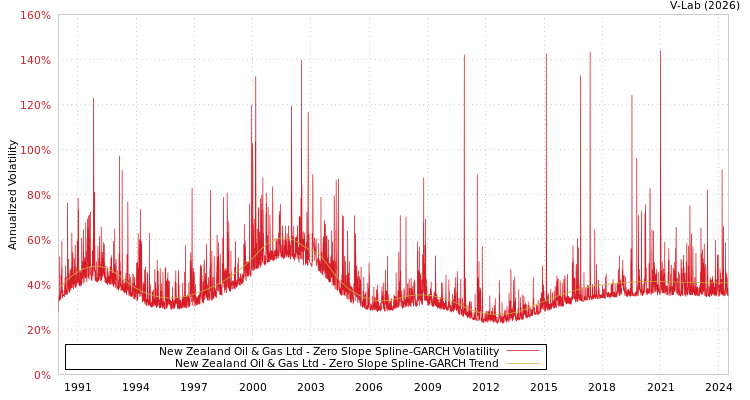 graph of New Zealand Oil & Gas Ltd S0GARCH