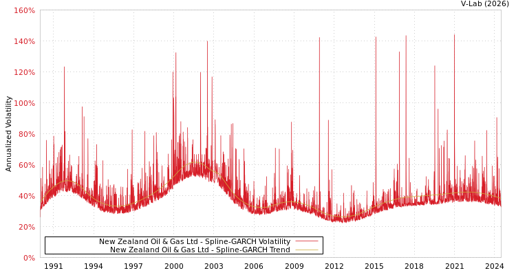 graph of New Zealand Oil & Gas Ltd SGARCH