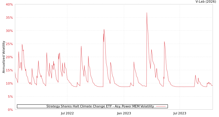 graph of Strategy Shares Halt Climate Change ETF APMEM