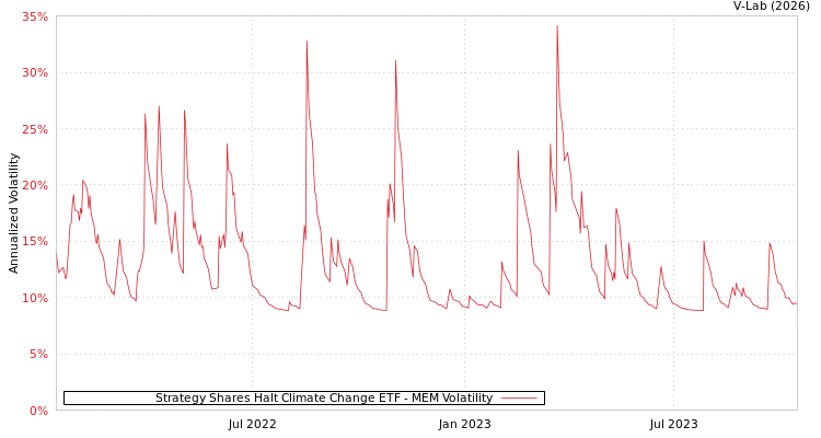 graph of Strategy Shares Halt Climate Change ETF MEM