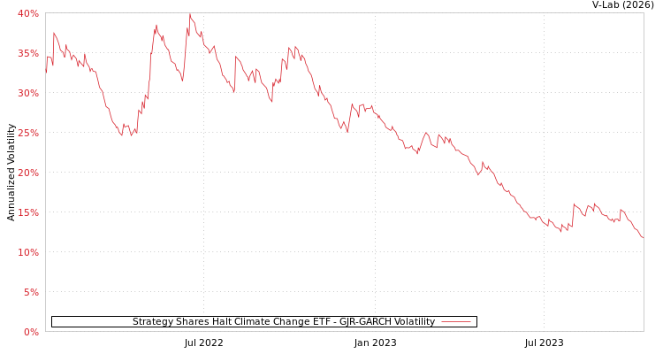 graph of Strategy Shares Halt Climate Change ETF GJR-GARCH