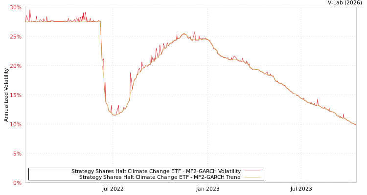 graph of Strategy Shares Halt Climate Change ETF MF2-GARCH