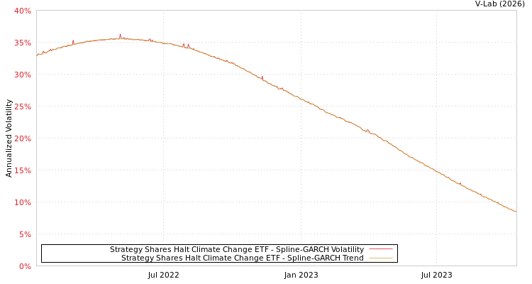 graph of Strategy Shares Halt Climate Change ETF SGARCH