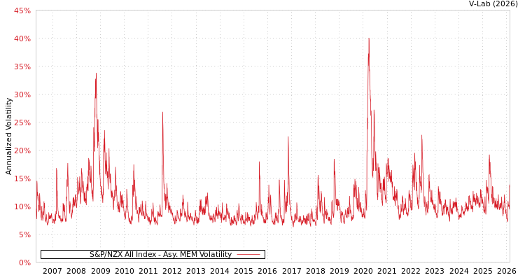 graph of S&P/NZX All Index AMEM