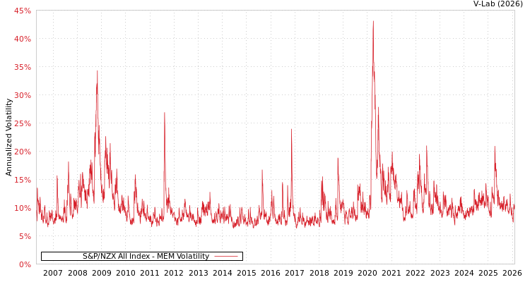 graph of S&P/NZX All Index MEM