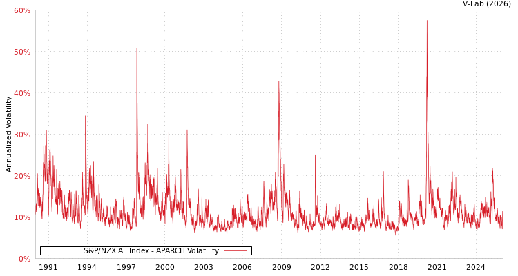 graph of S&P/NZX All Index APARCH