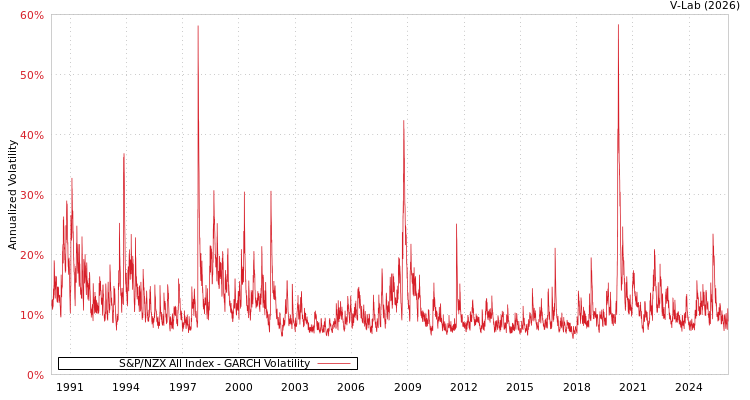 graph of S&P/NZX All Index GARCH