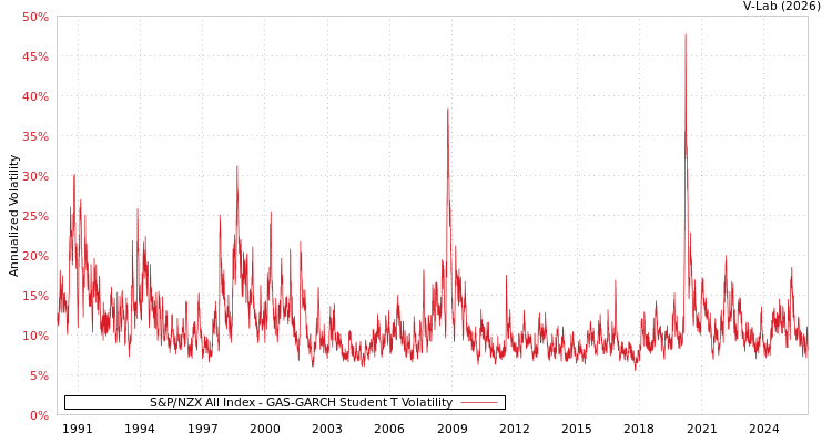 graph of S&P/NZX All Index GAS-GARCH-T