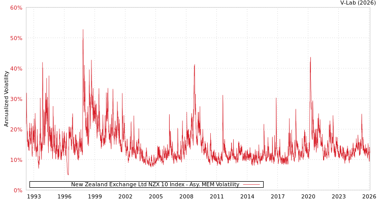 graph of New Zealand Exchange Ltd NZX 10 Index AMEM