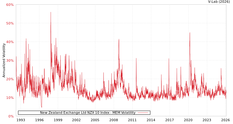 graph of New Zealand Exchange Ltd NZX 10 Index MEM
