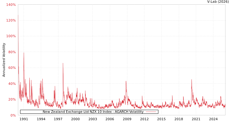 graph of New Zealand Exchange Ltd NZX 10 Index AGARCH