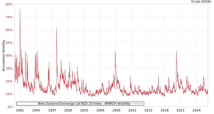 graph of New Zealand Exchange Ltd NZX 10 Index APARCH