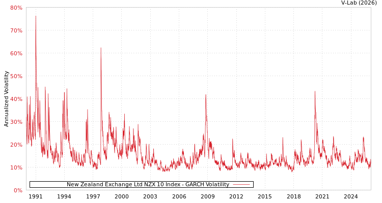graph of New Zealand Exchange Ltd NZX 10 Index GARCH