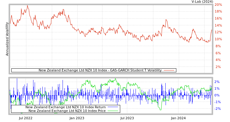 graph of New Zealand Exchange Ltd NZX 10 Index GAS-GARCH-T