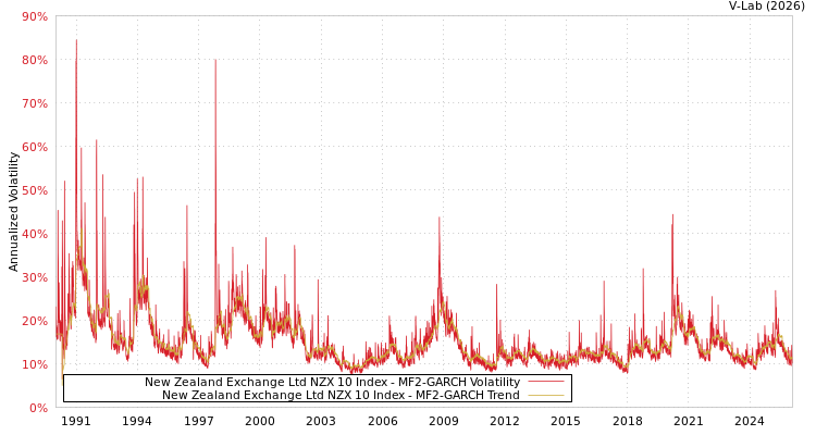 graph of New Zealand Exchange Ltd NZX 10 Index MF2-GARCH