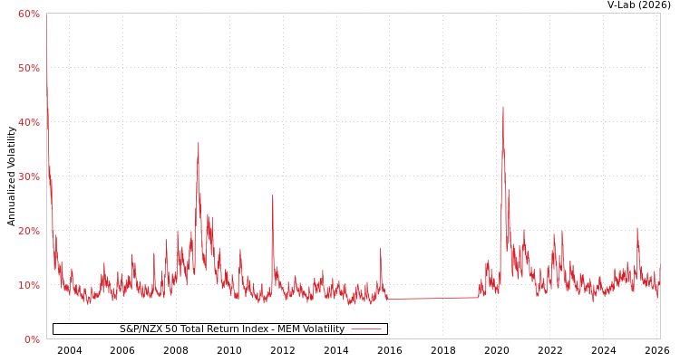 graph of S&P/NZX 50 Total Return Index MEM
