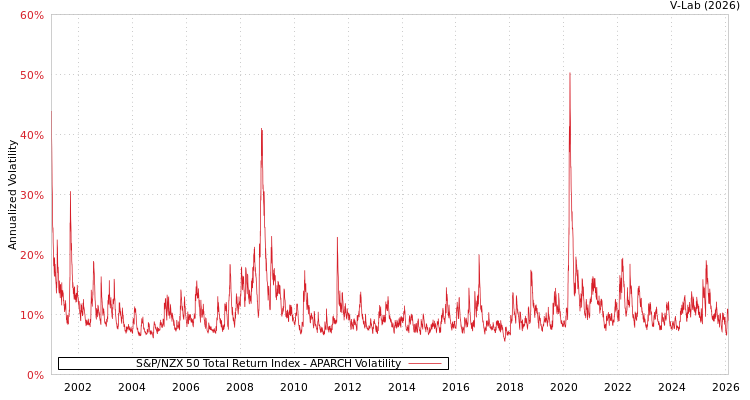 graph of S&P/NZX 50 Total Return Index APARCH