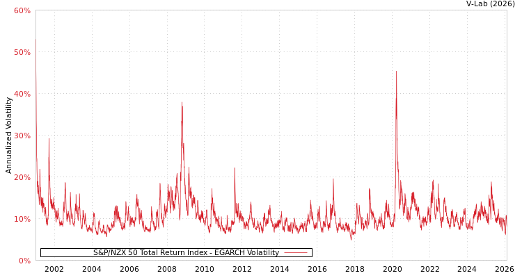 graph of S&P/NZX 50 Total Return Index EGARCH