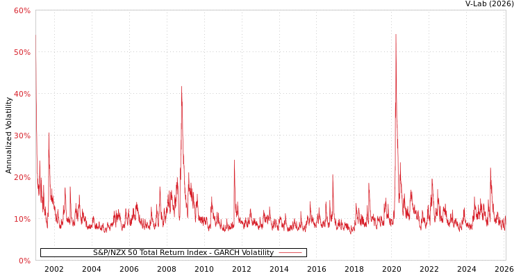 graph of S&P/NZX 50 Total Return Index GARCH