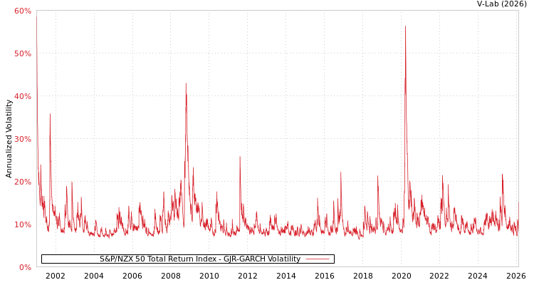 graph of S&P/NZX 50 Total Return Index GJR-GARCH